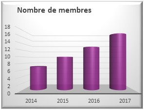 nbres membres2014-2017